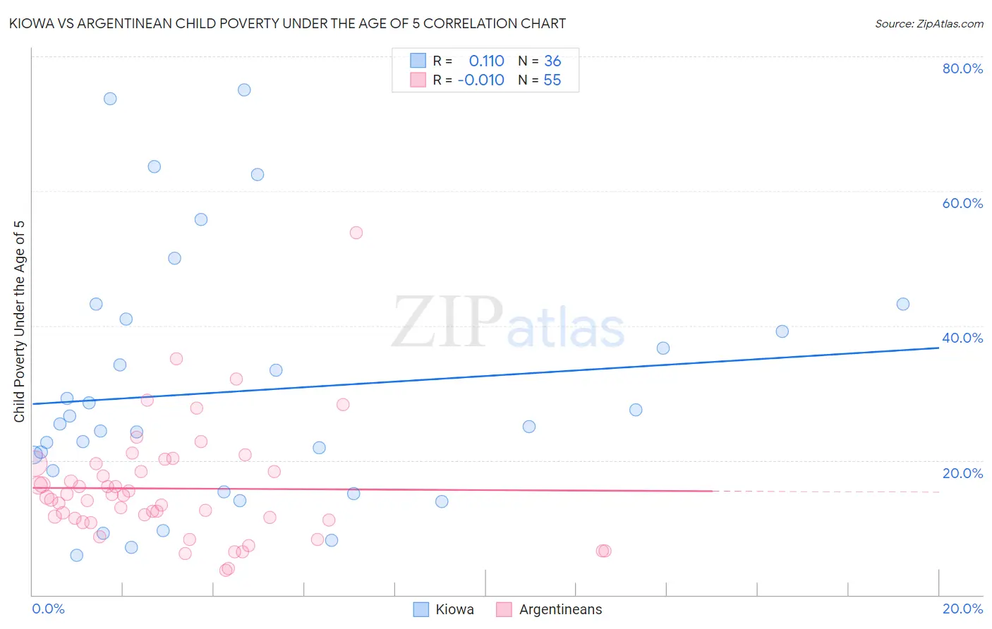 Kiowa vs Argentinean Child Poverty Under the Age of 5