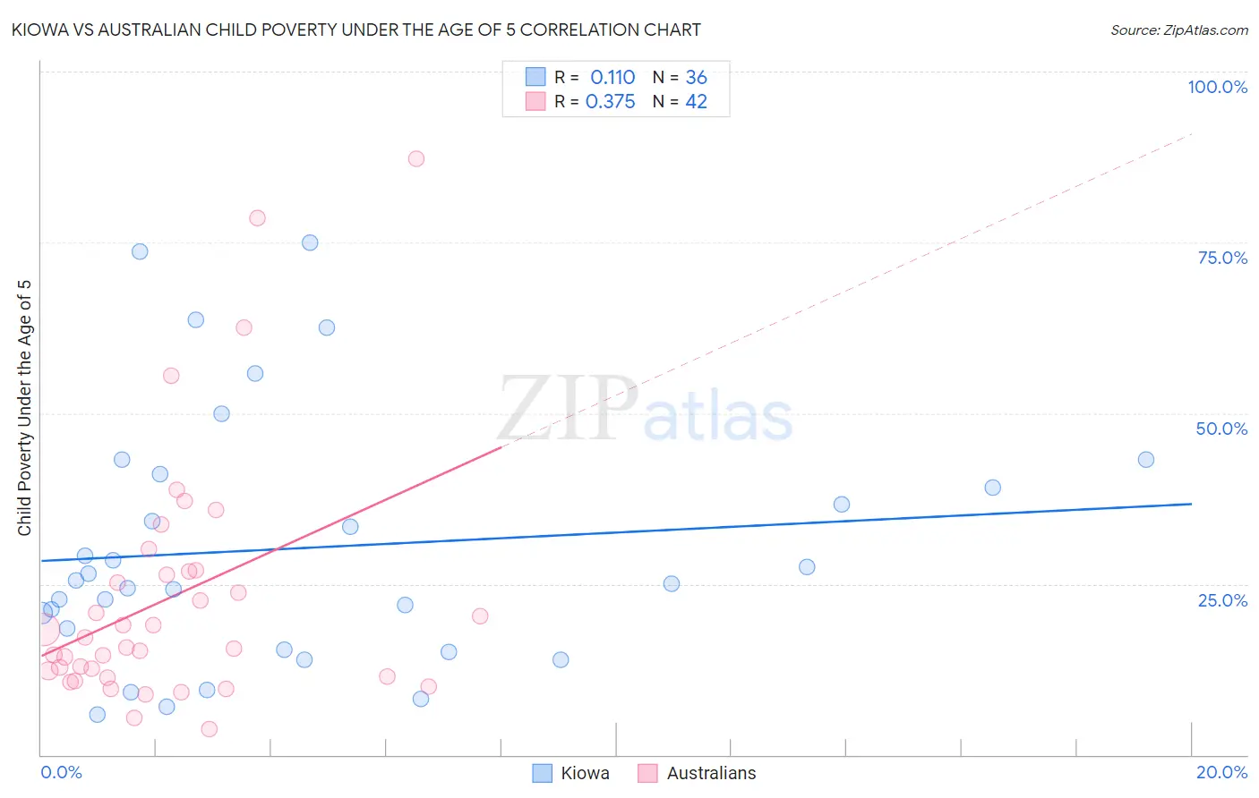 Kiowa vs Australian Child Poverty Under the Age of 5