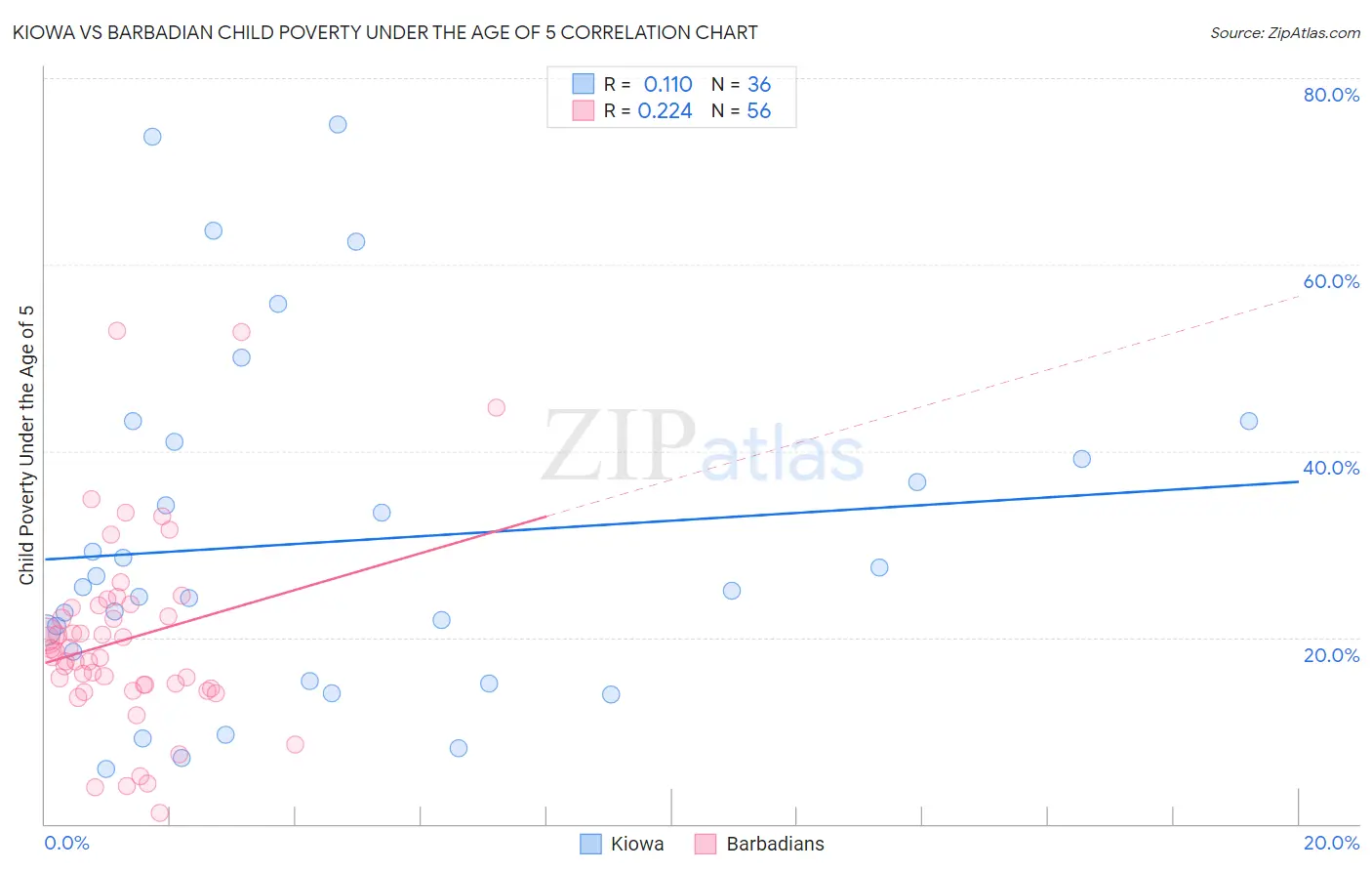 Kiowa vs Barbadian Child Poverty Under the Age of 5