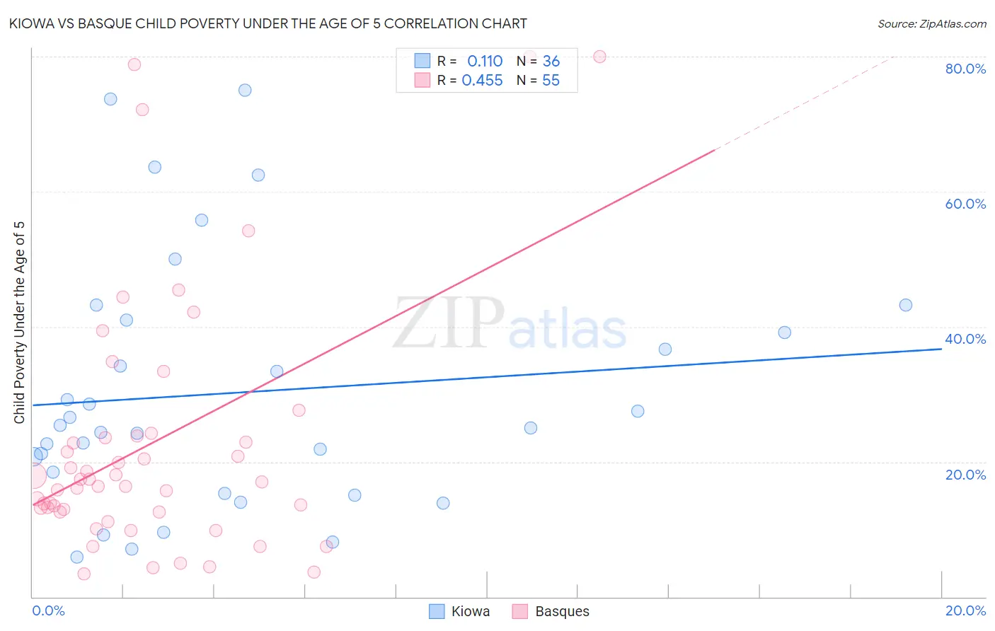 Kiowa vs Basque Child Poverty Under the Age of 5