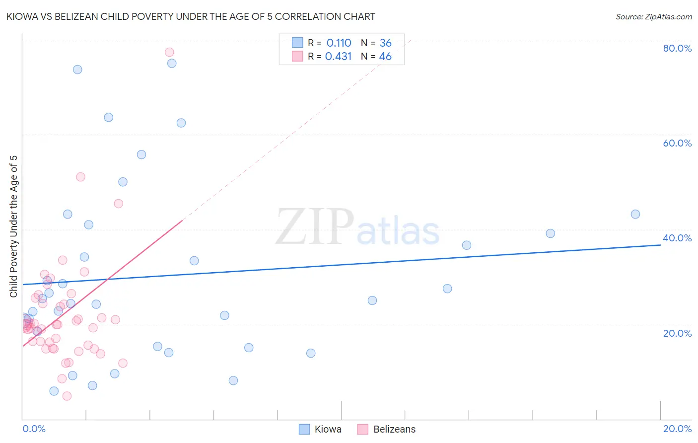 Kiowa vs Belizean Child Poverty Under the Age of 5