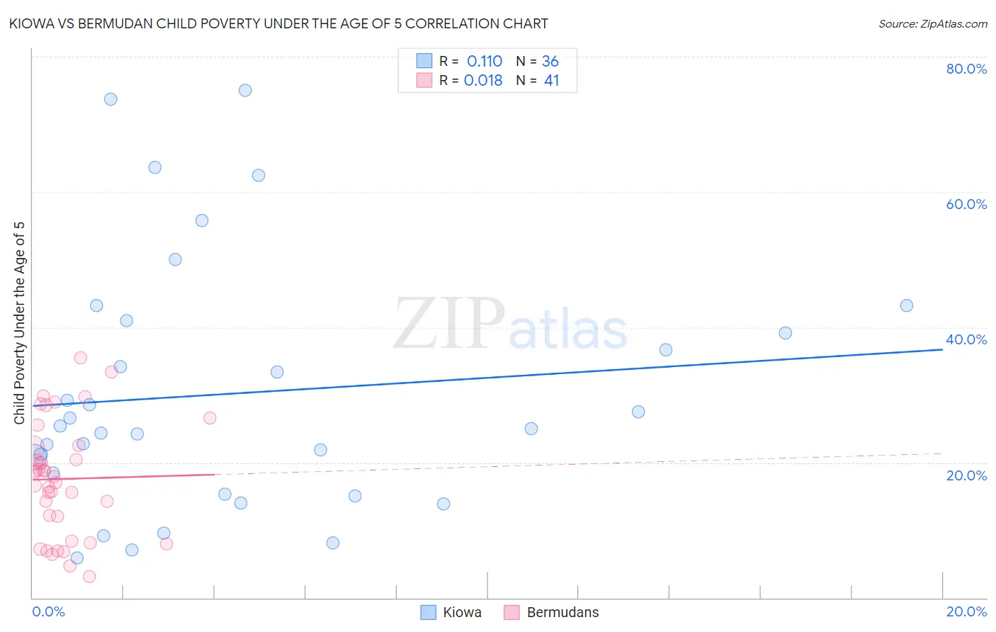 Kiowa vs Bermudan Child Poverty Under the Age of 5