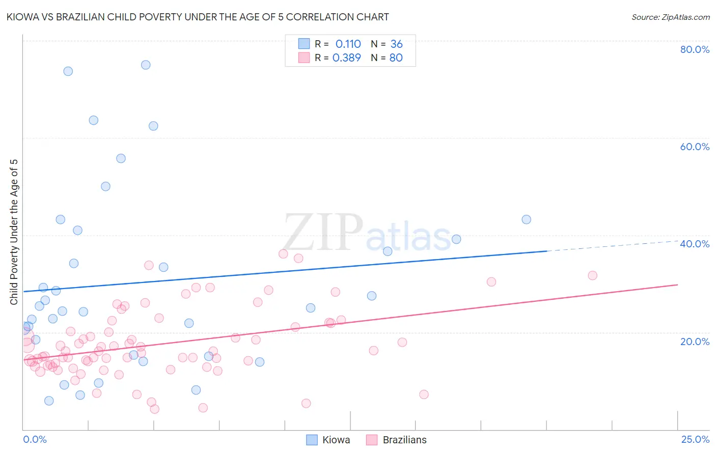 Kiowa vs Brazilian Child Poverty Under the Age of 5