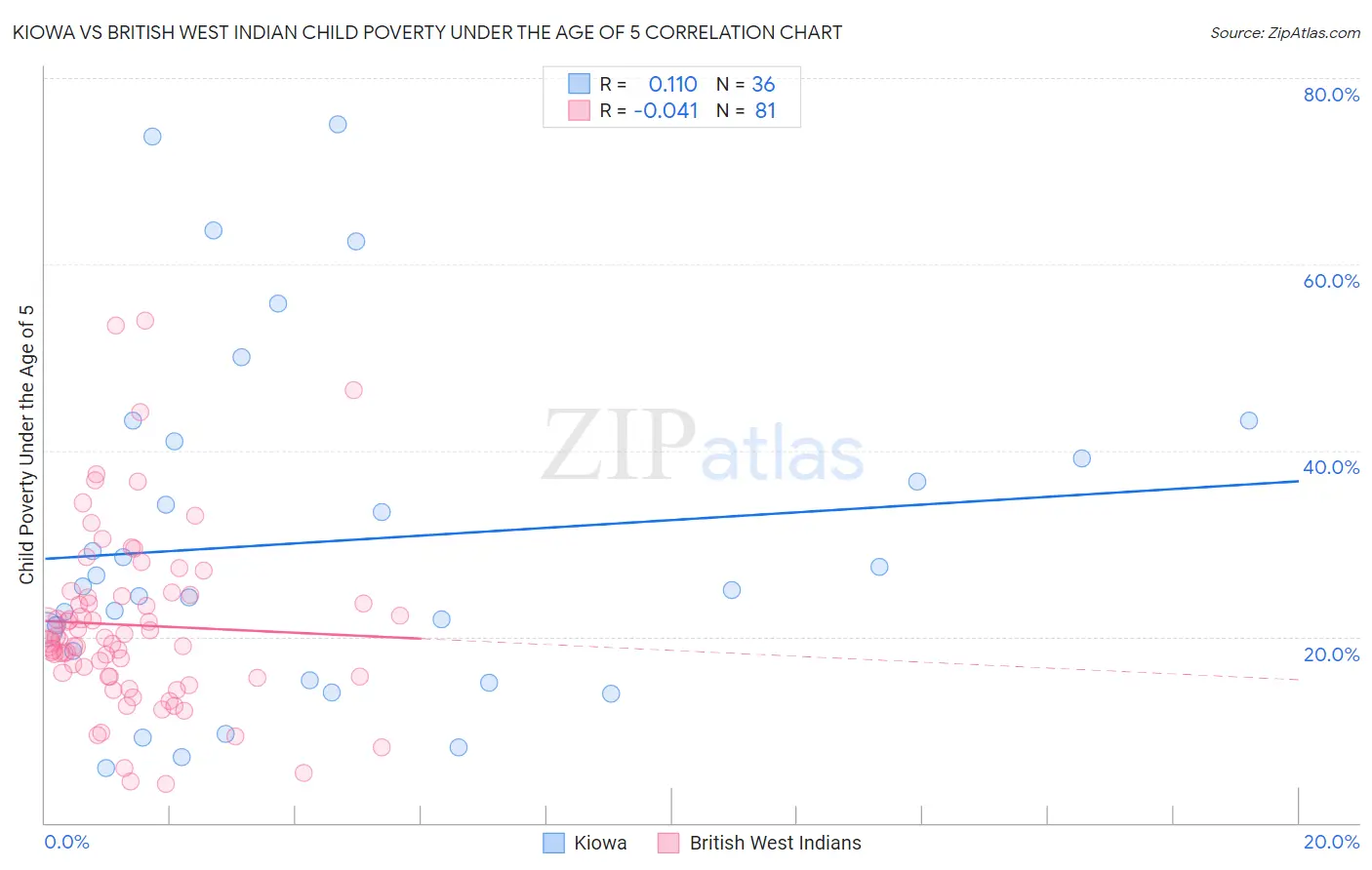 Kiowa vs British West Indian Child Poverty Under the Age of 5