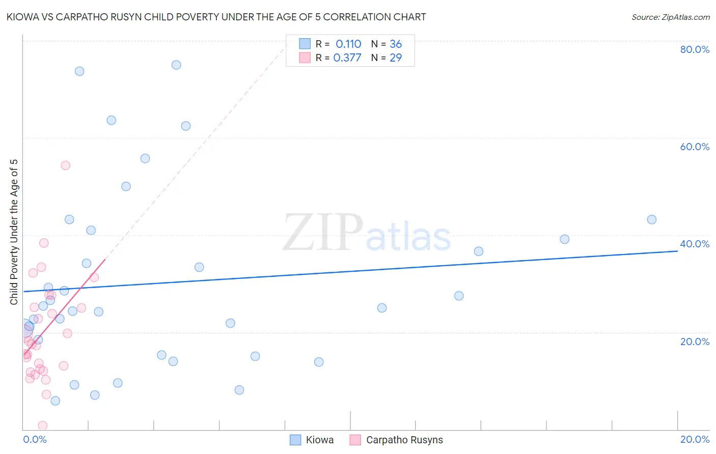 Kiowa vs Carpatho Rusyn Child Poverty Under the Age of 5
