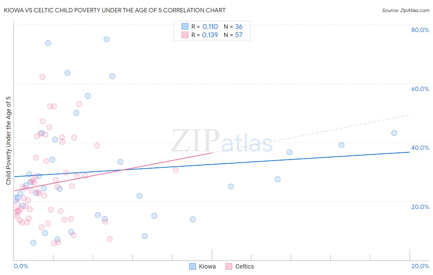 Kiowa vs Celtic Child Poverty Under the Age of 5