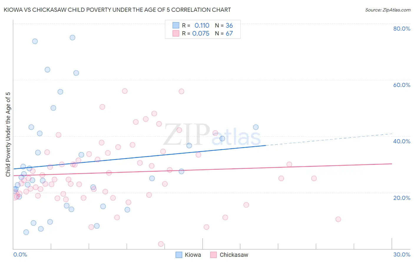 Kiowa vs Chickasaw Child Poverty Under the Age of 5