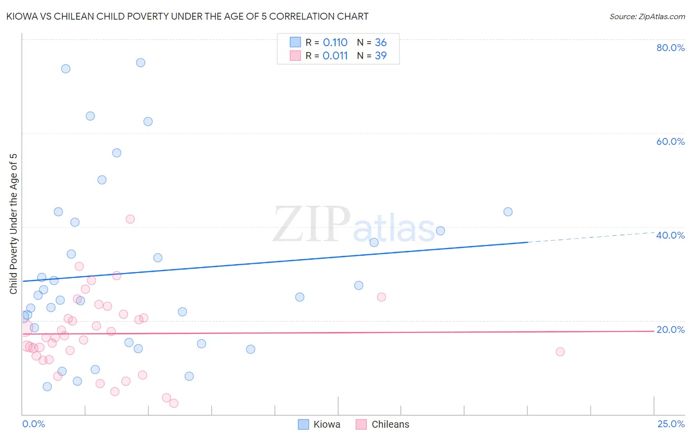 Kiowa vs Chilean Child Poverty Under the Age of 5