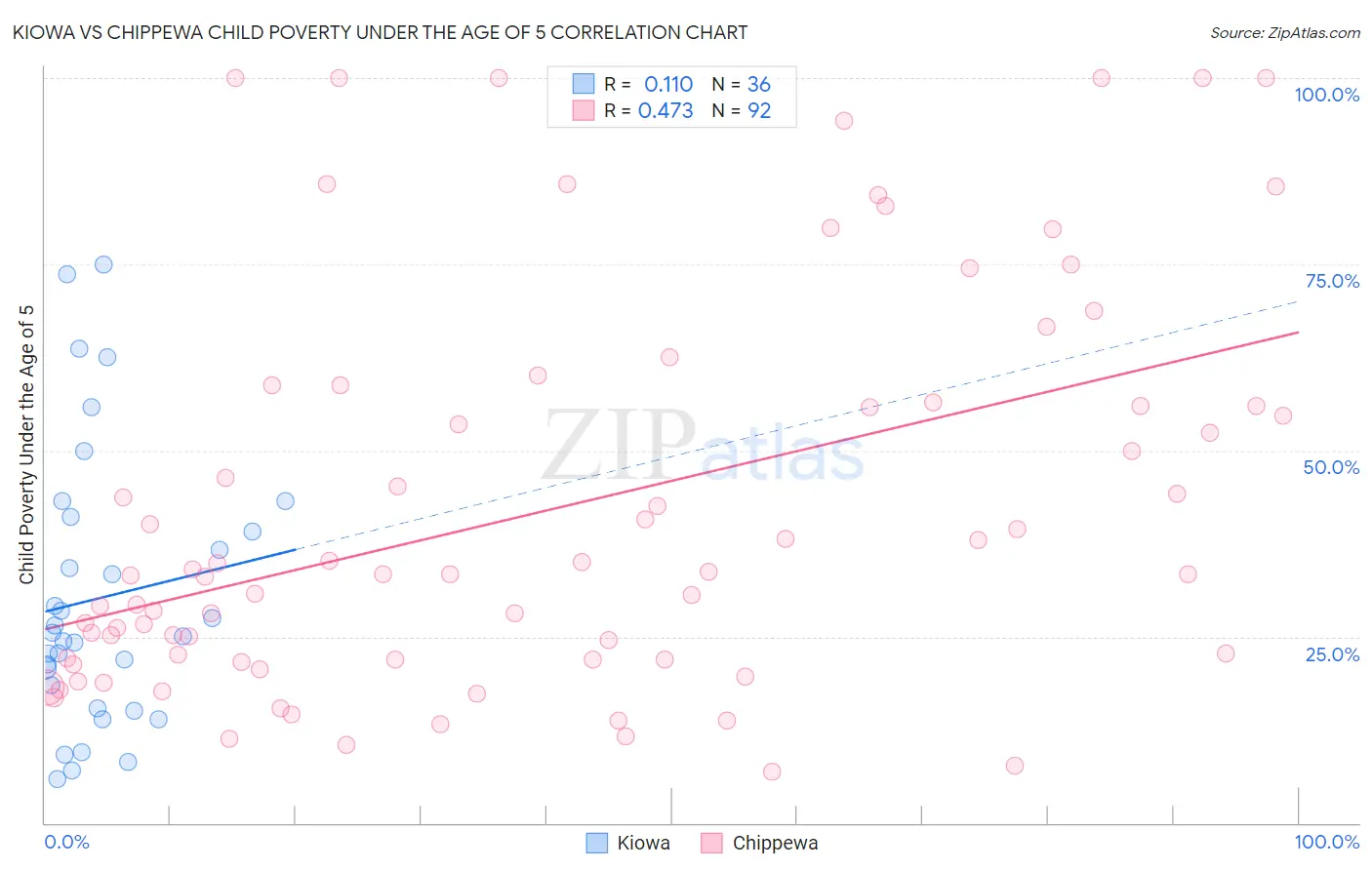 Kiowa vs Chippewa Child Poverty Under the Age of 5