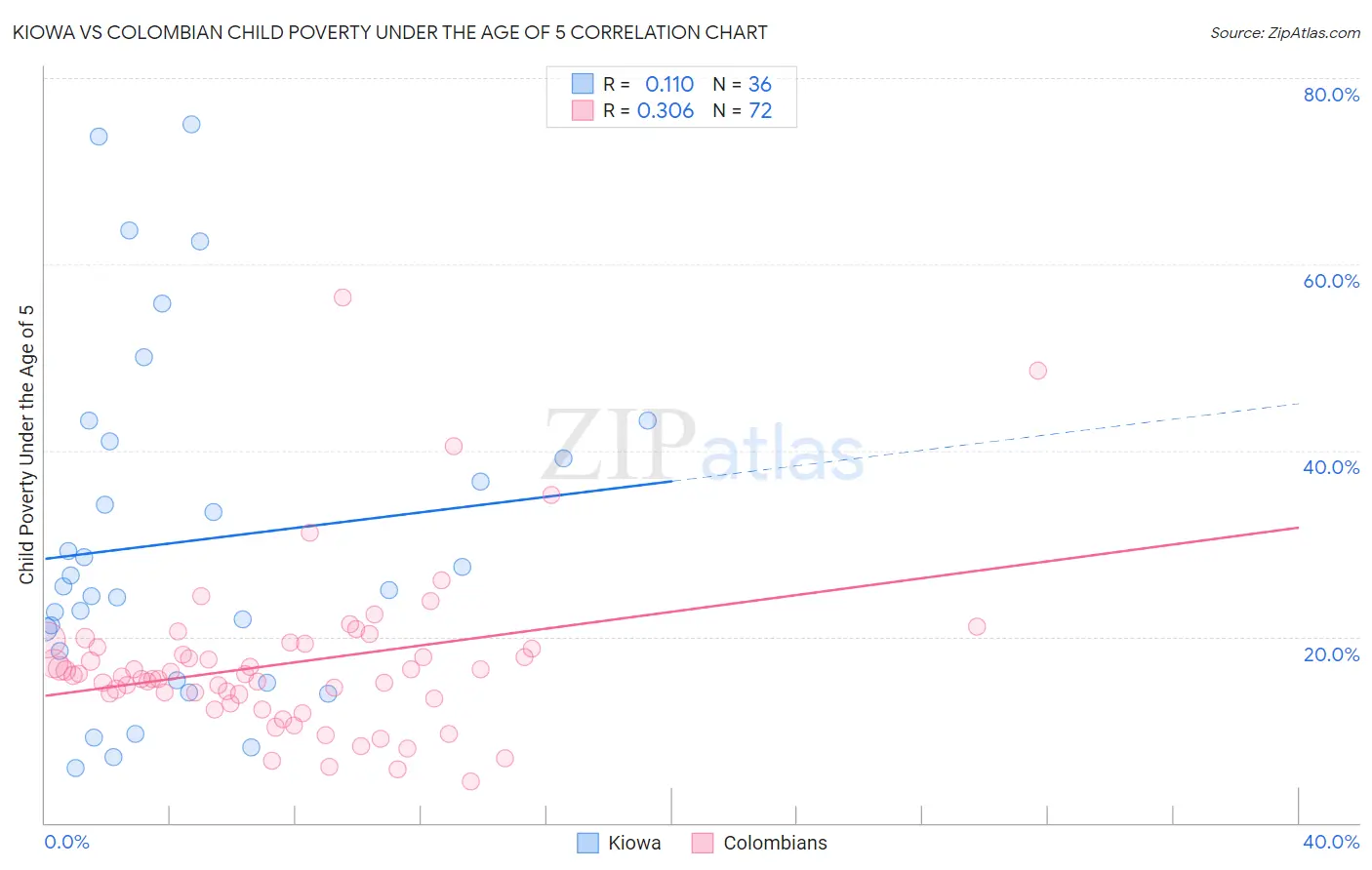 Kiowa vs Colombian Child Poverty Under the Age of 5