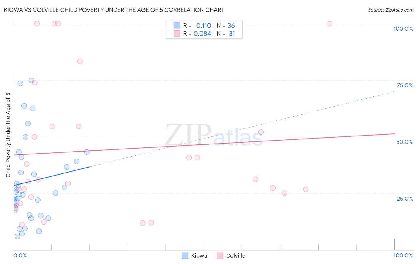 Kiowa vs Colville Child Poverty Under the Age of 5