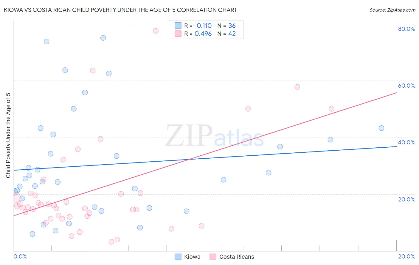 Kiowa vs Costa Rican Child Poverty Under the Age of 5
