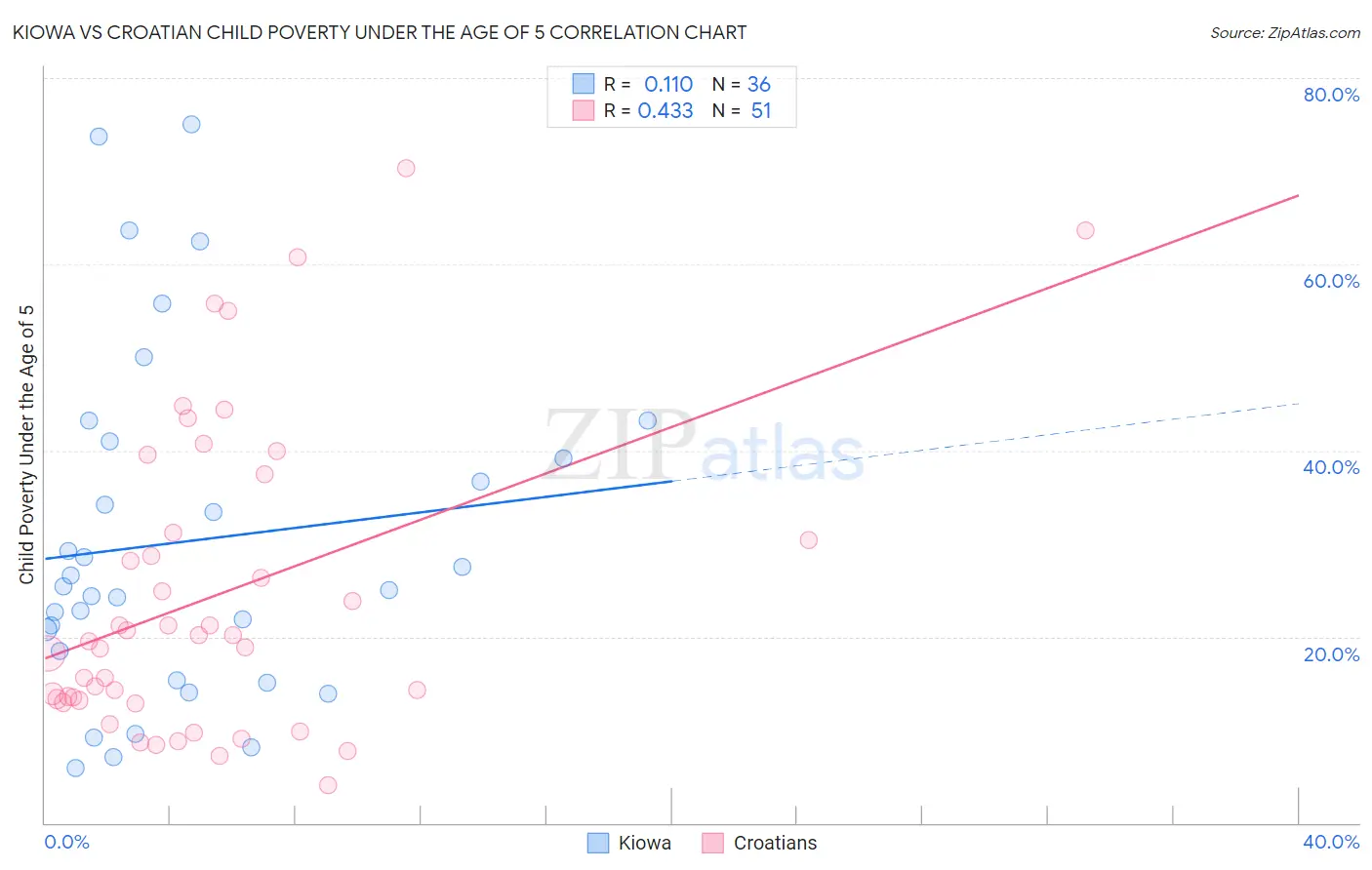Kiowa vs Croatian Child Poverty Under the Age of 5