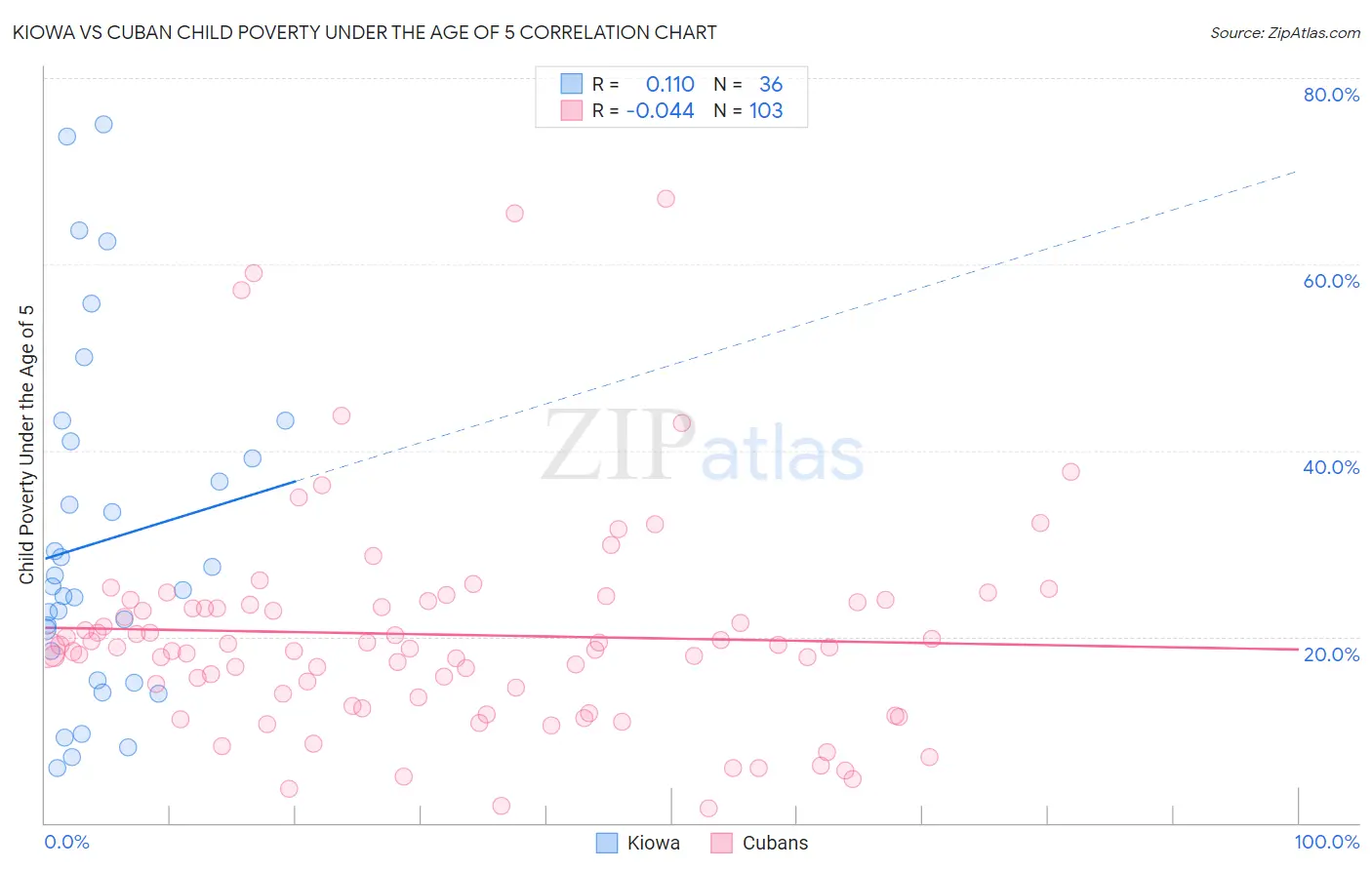 Kiowa vs Cuban Child Poverty Under the Age of 5
