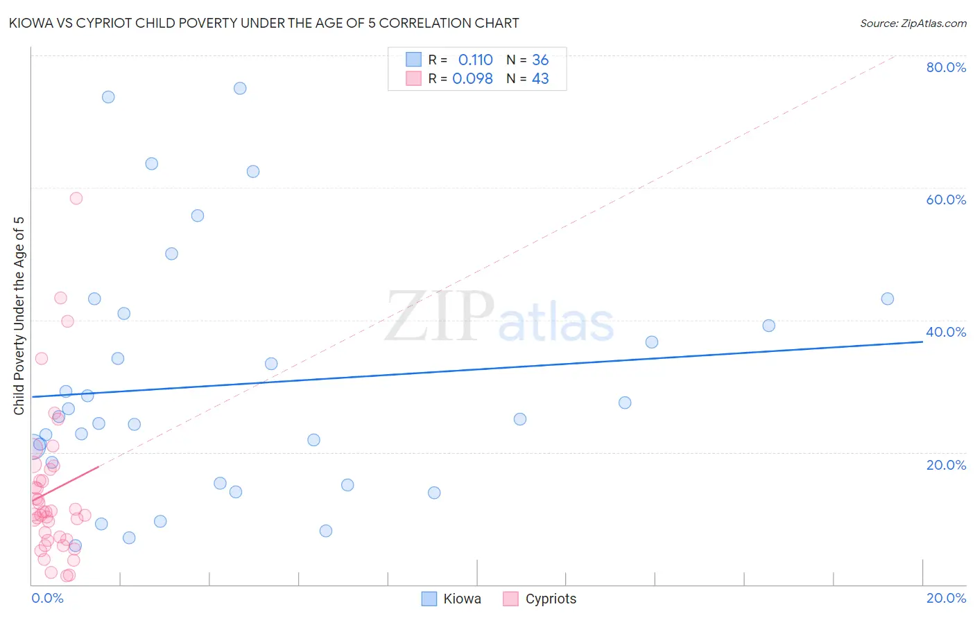 Kiowa vs Cypriot Child Poverty Under the Age of 5