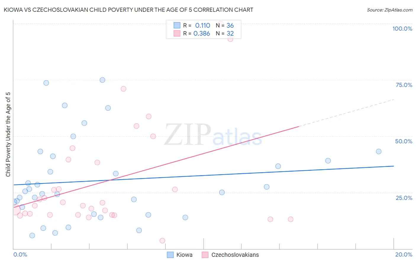 Kiowa vs Czechoslovakian Child Poverty Under the Age of 5