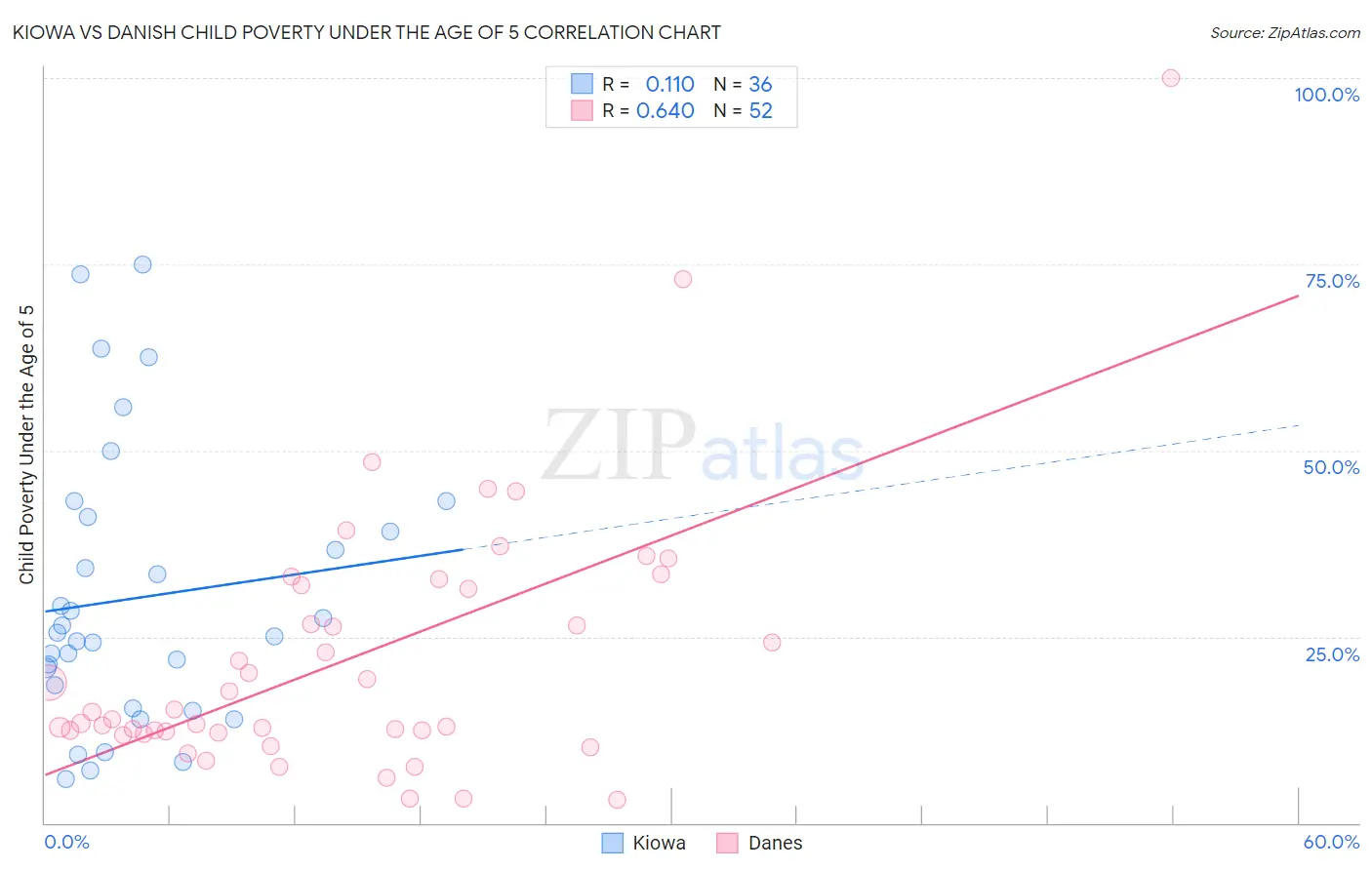 Kiowa vs Danish Child Poverty Under the Age of 5