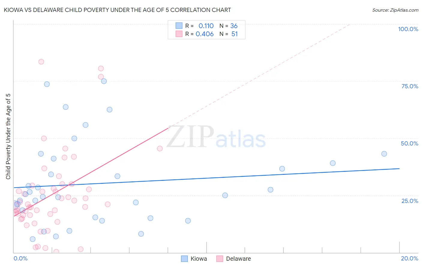 Kiowa vs Delaware Child Poverty Under the Age of 5