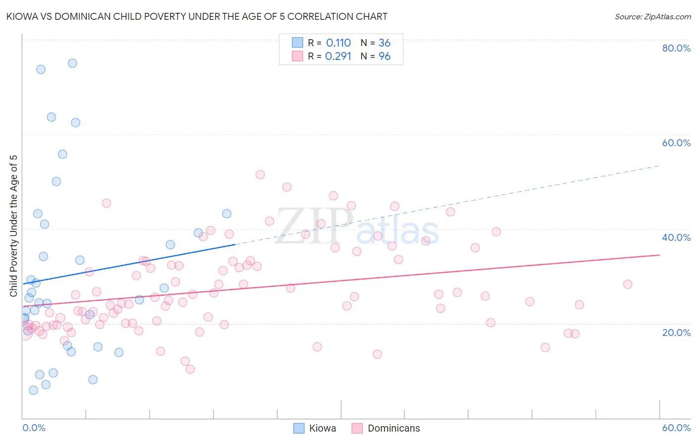 Kiowa vs Dominican Child Poverty Under the Age of 5