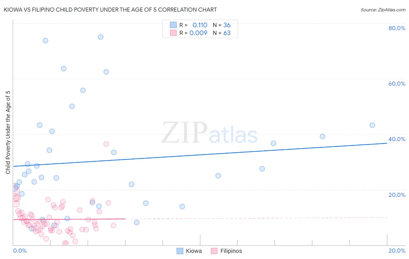 Kiowa vs Filipino Child Poverty Under the Age of 5