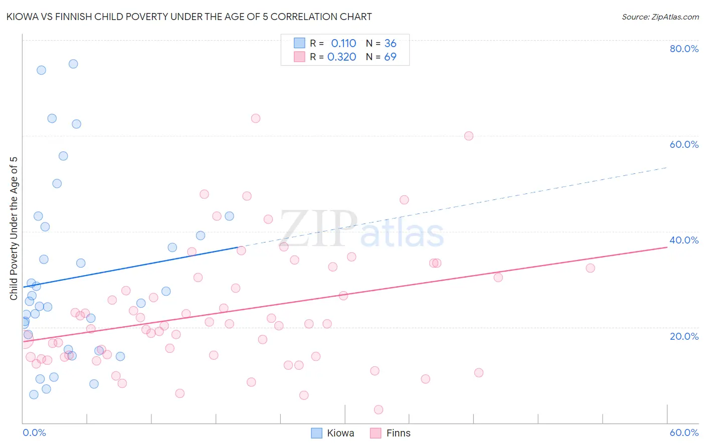 Kiowa vs Finnish Child Poverty Under the Age of 5