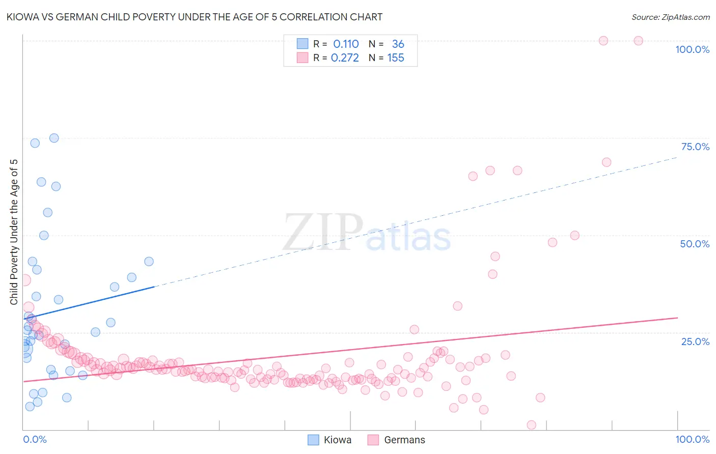 Kiowa vs German Child Poverty Under the Age of 5