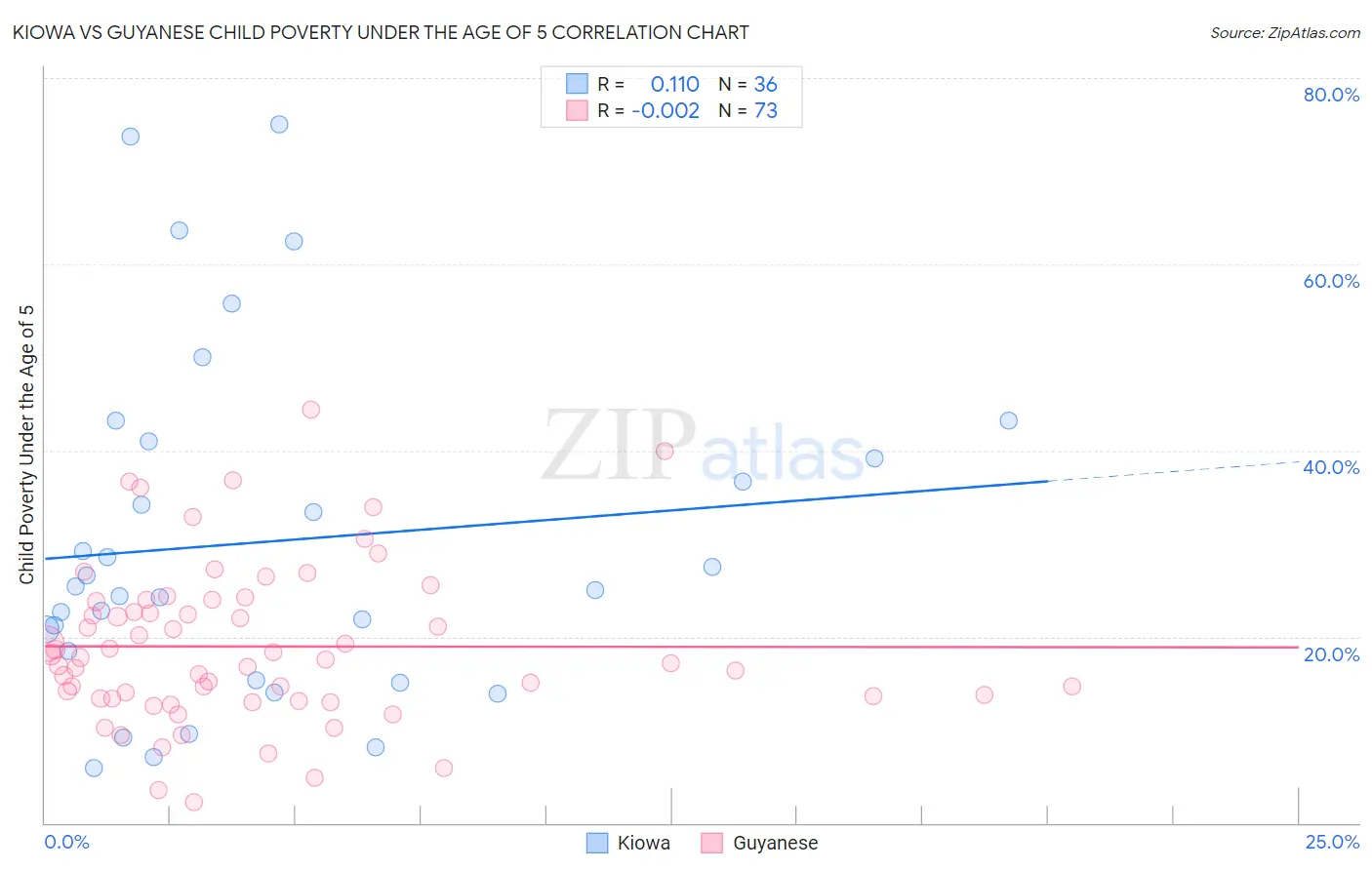 Kiowa vs Guyanese Child Poverty Under the Age of 5