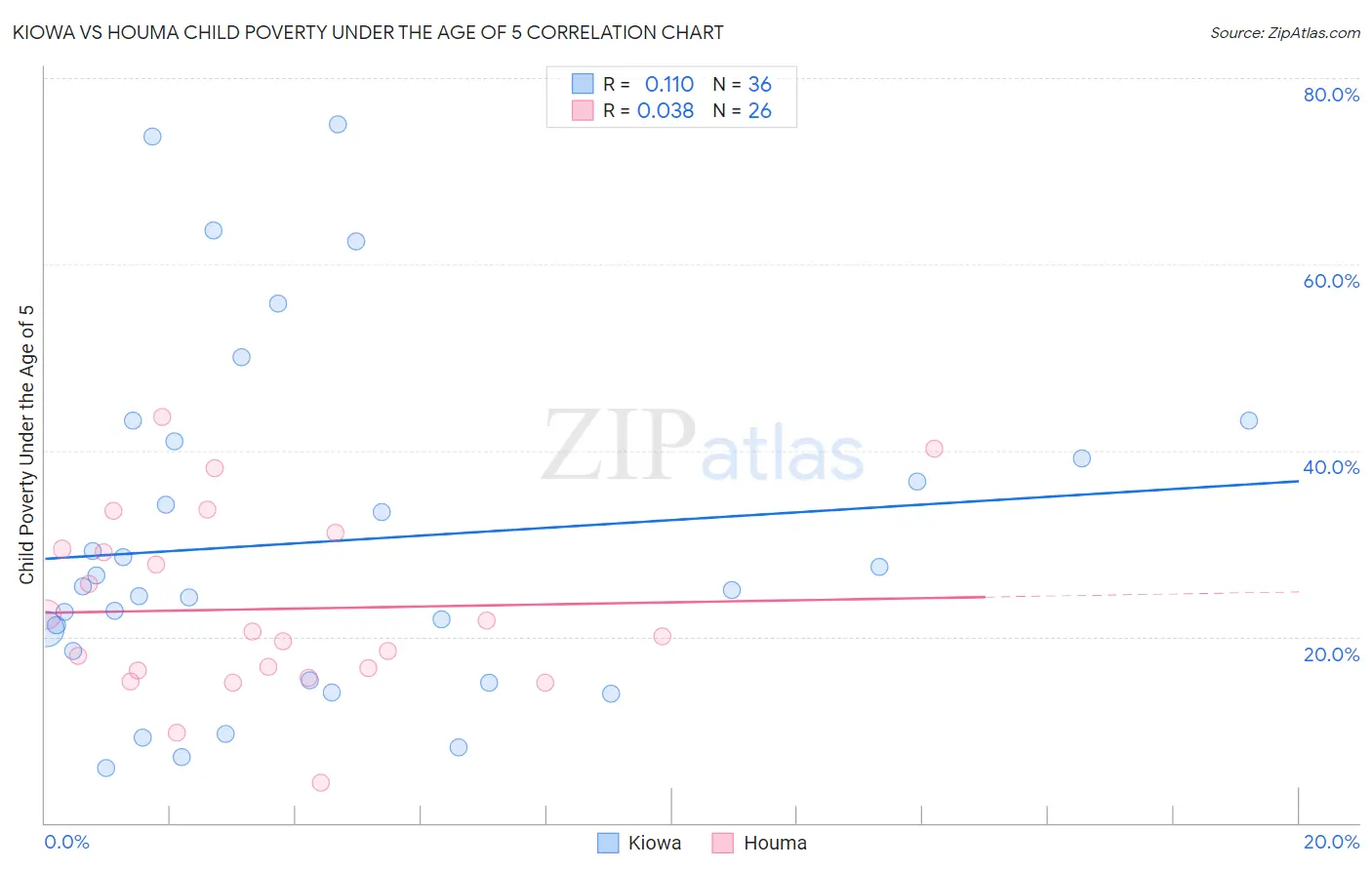 Kiowa vs Houma Child Poverty Under the Age of 5