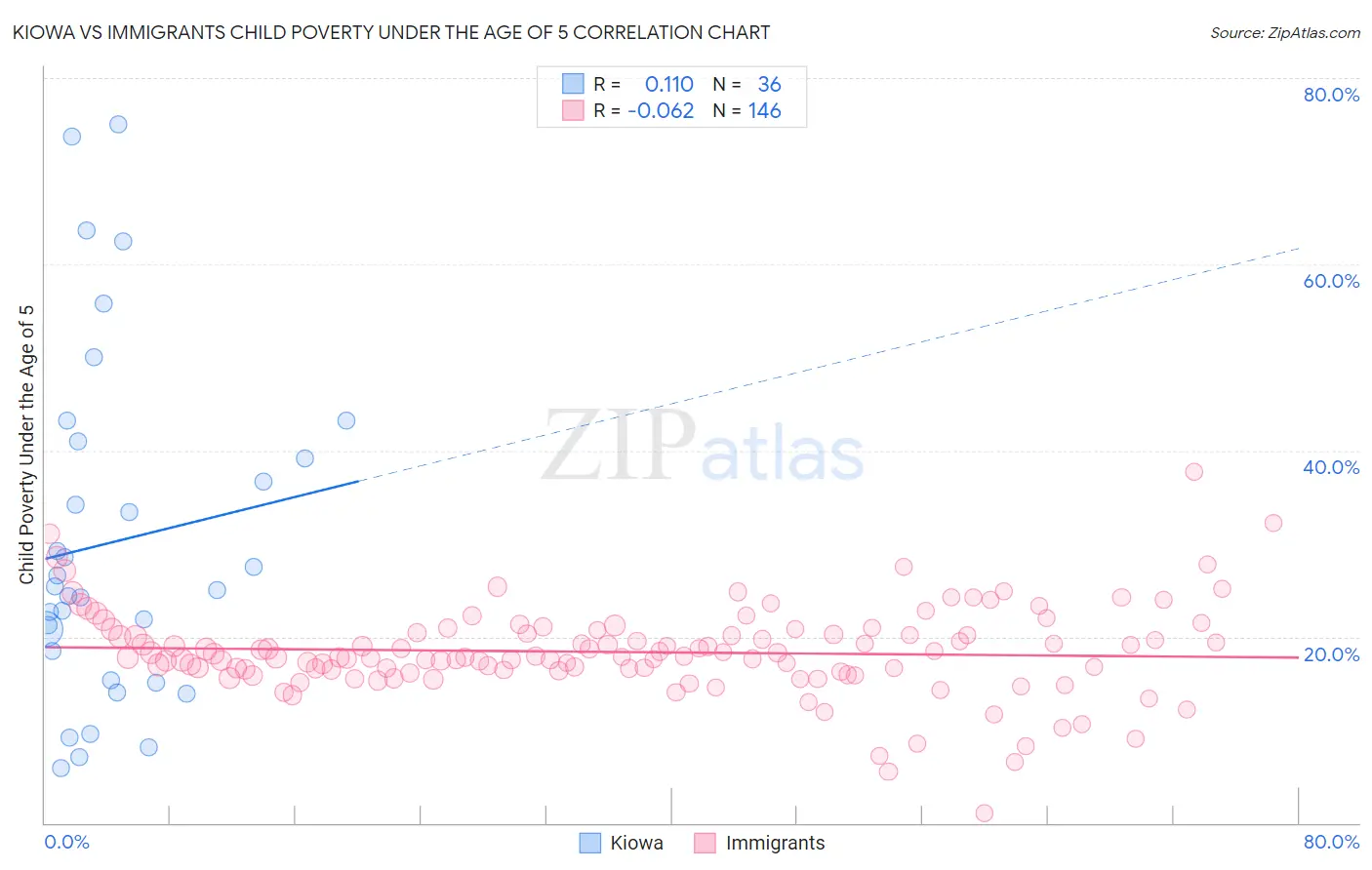Kiowa vs Immigrants Child Poverty Under the Age of 5