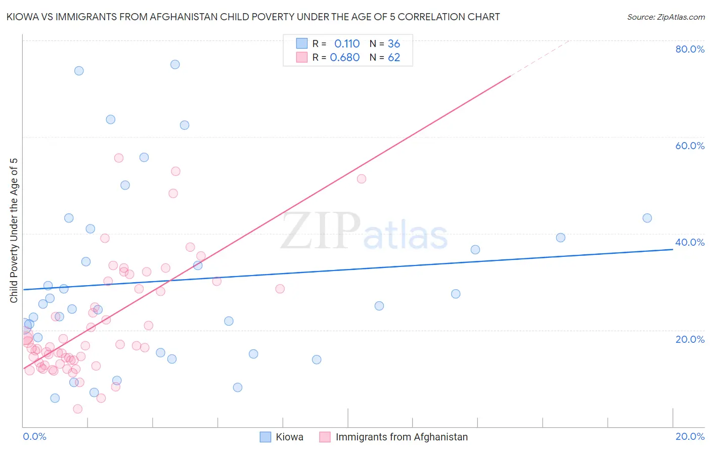 Kiowa vs Immigrants from Afghanistan Child Poverty Under the Age of 5