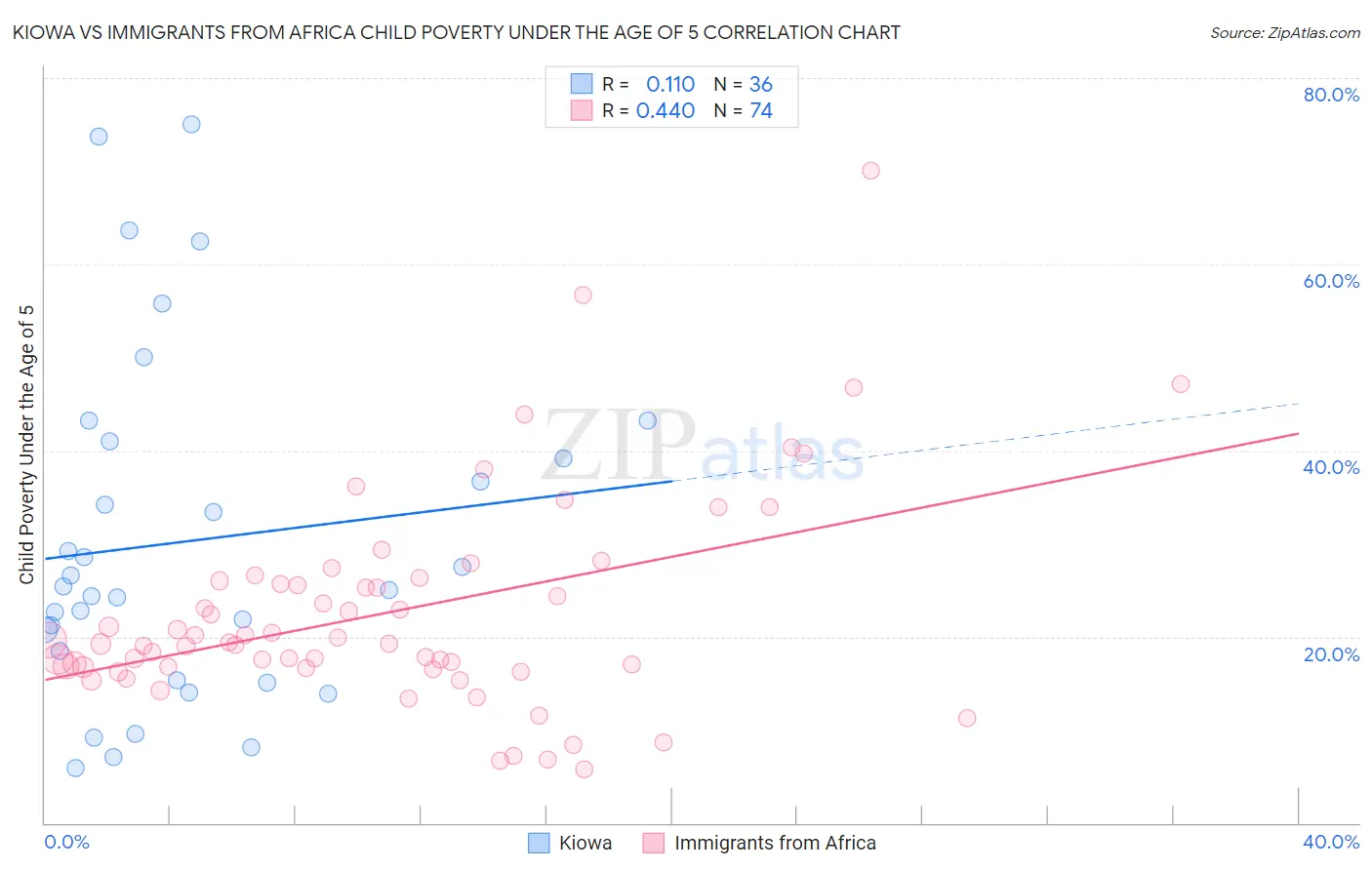 Kiowa vs Immigrants from Africa Child Poverty Under the Age of 5