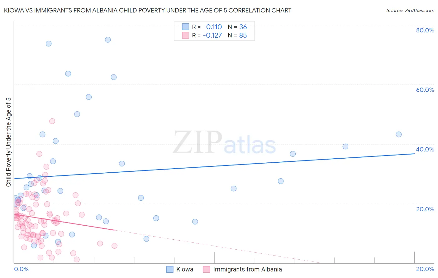Kiowa vs Immigrants from Albania Child Poverty Under the Age of 5