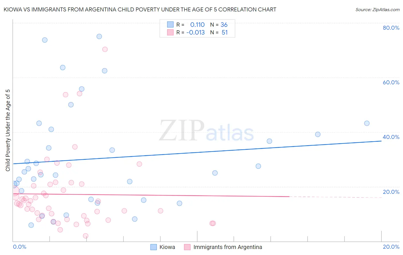 Kiowa vs Immigrants from Argentina Child Poverty Under the Age of 5