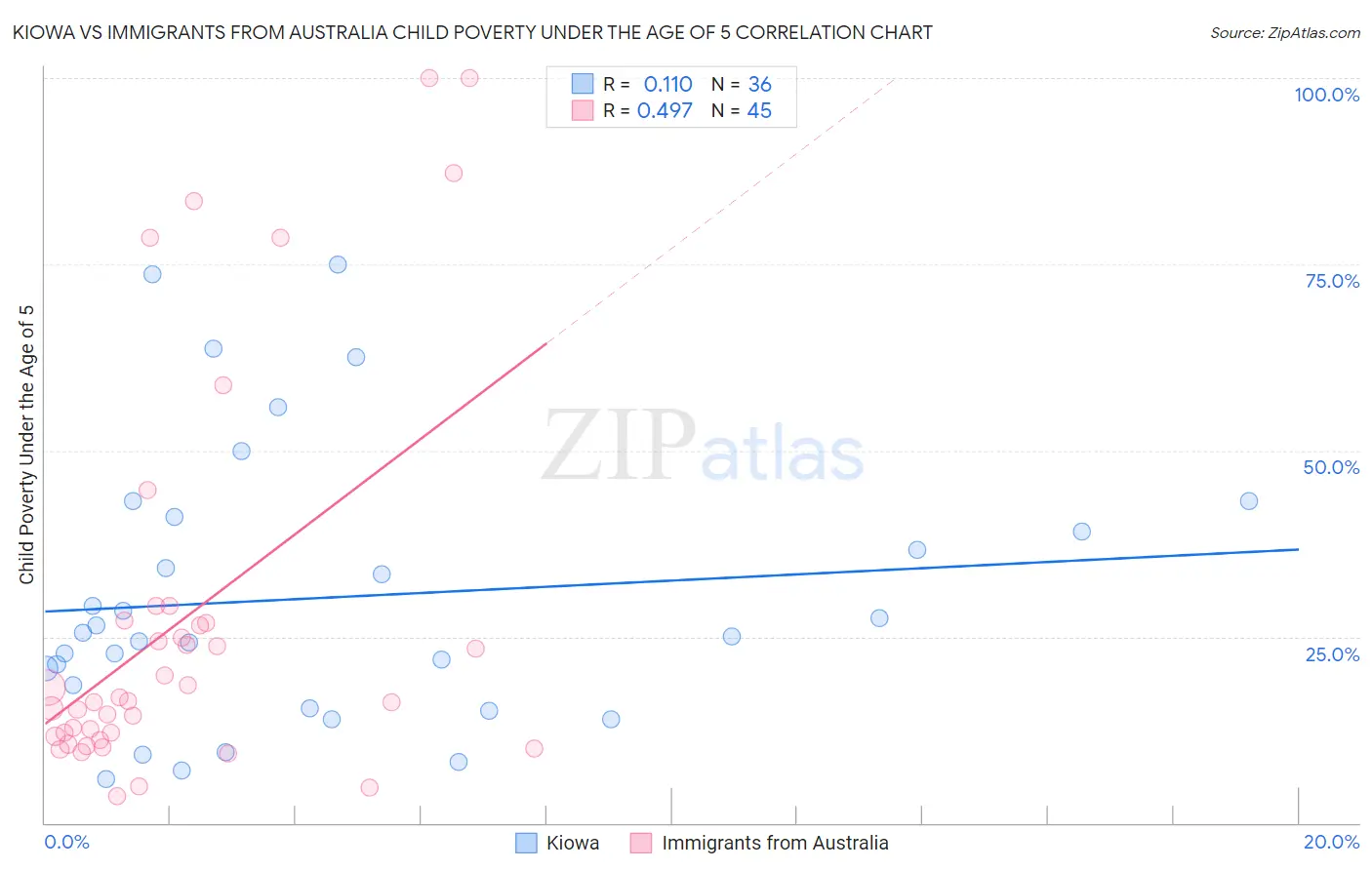 Kiowa vs Immigrants from Australia Child Poverty Under the Age of 5