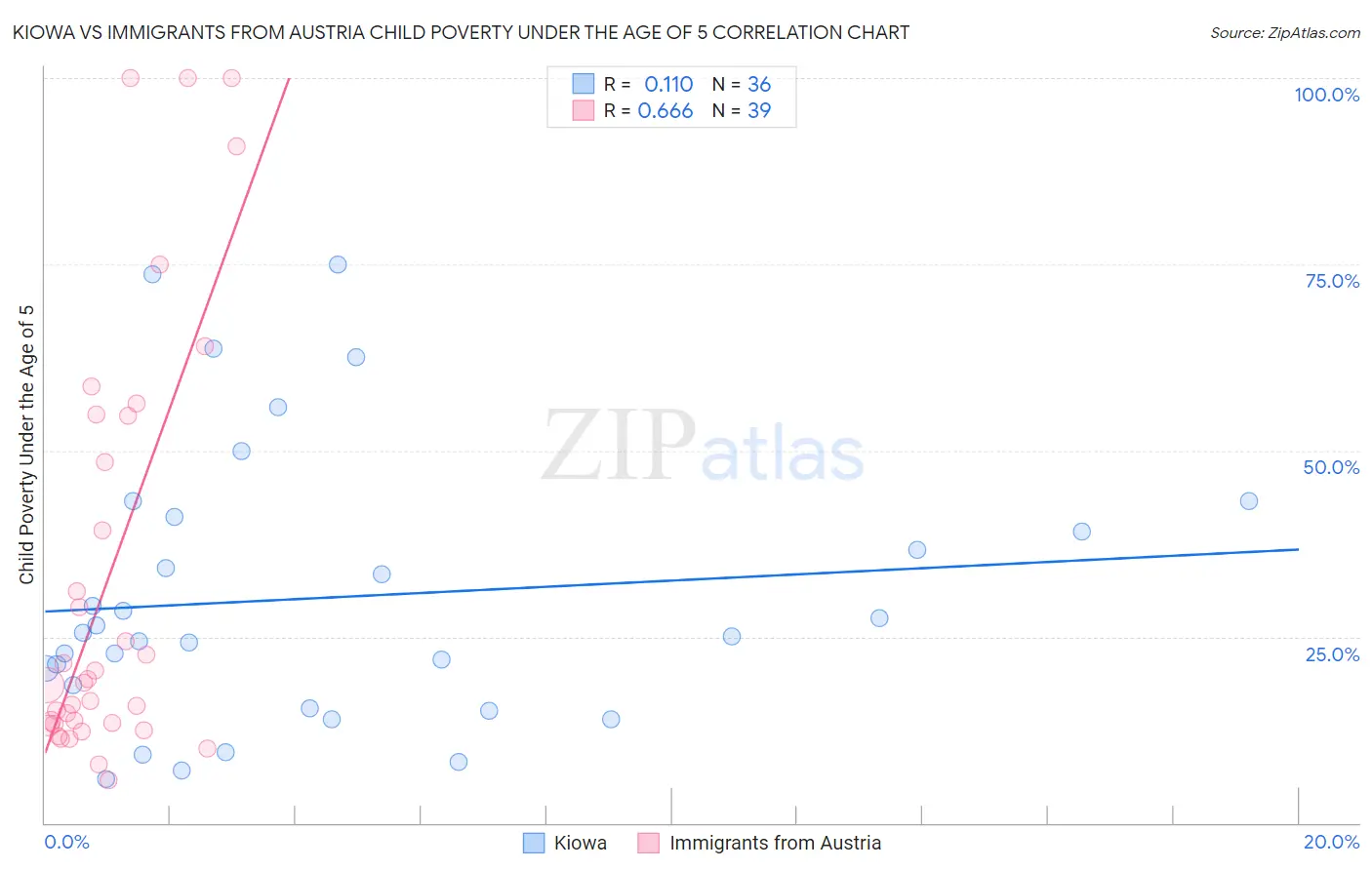 Kiowa vs Immigrants from Austria Child Poverty Under the Age of 5