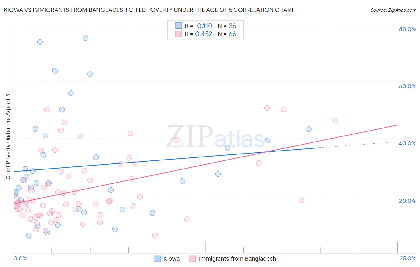 Kiowa vs Immigrants from Bangladesh Child Poverty Under the Age of 5