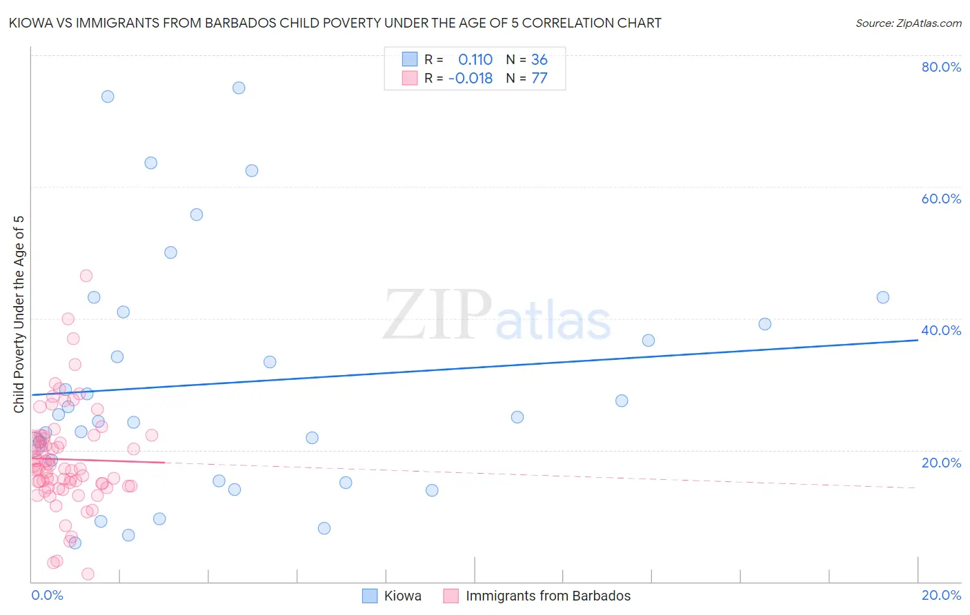 Kiowa vs Immigrants from Barbados Child Poverty Under the Age of 5