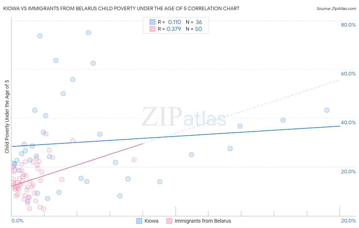 Kiowa vs Immigrants from Belarus Child Poverty Under the Age of 5