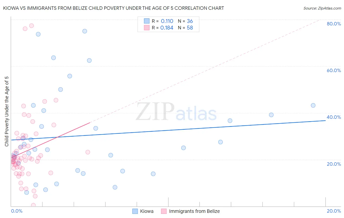 Kiowa vs Immigrants from Belize Child Poverty Under the Age of 5