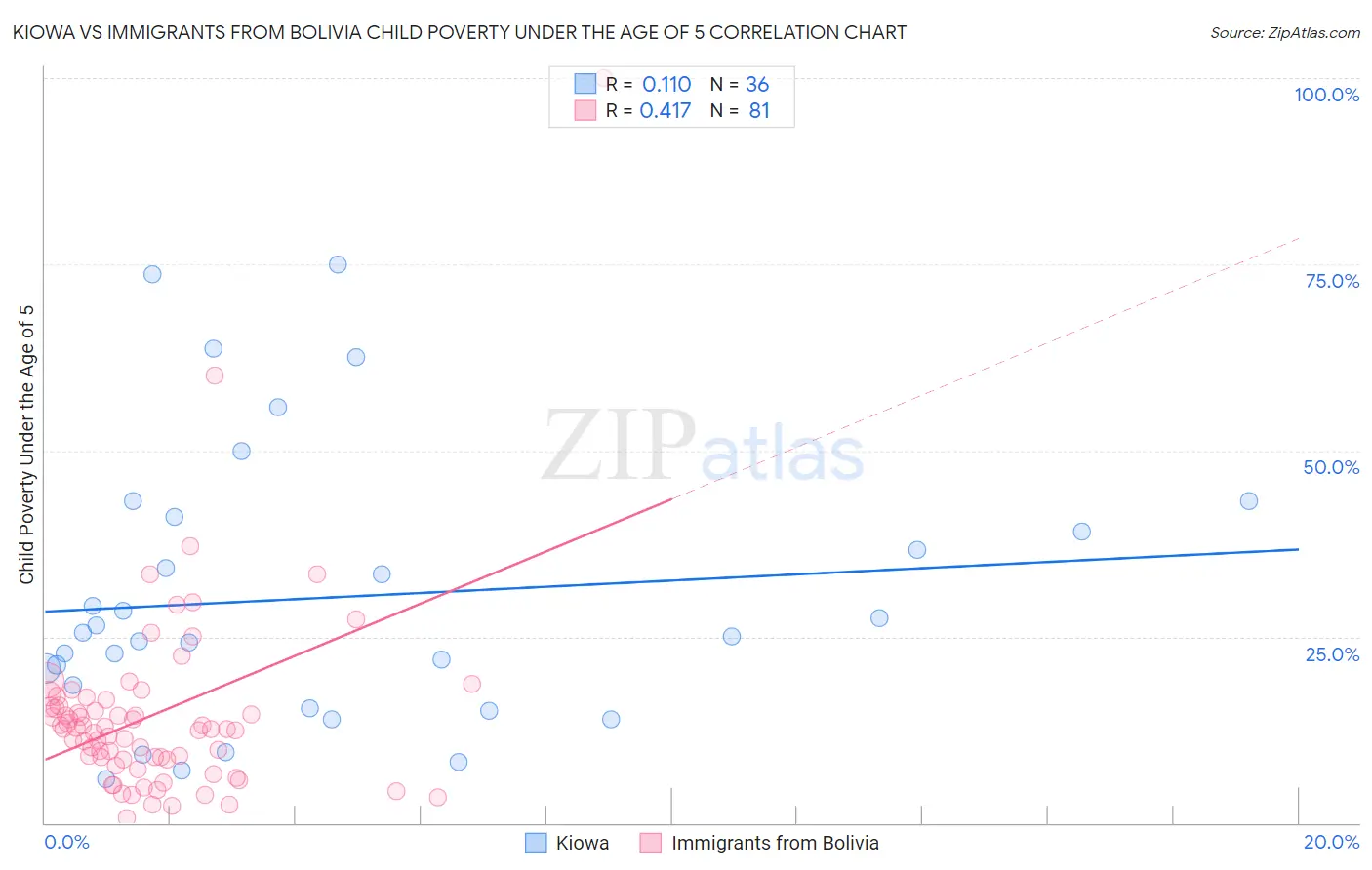 Kiowa vs Immigrants from Bolivia Child Poverty Under the Age of 5