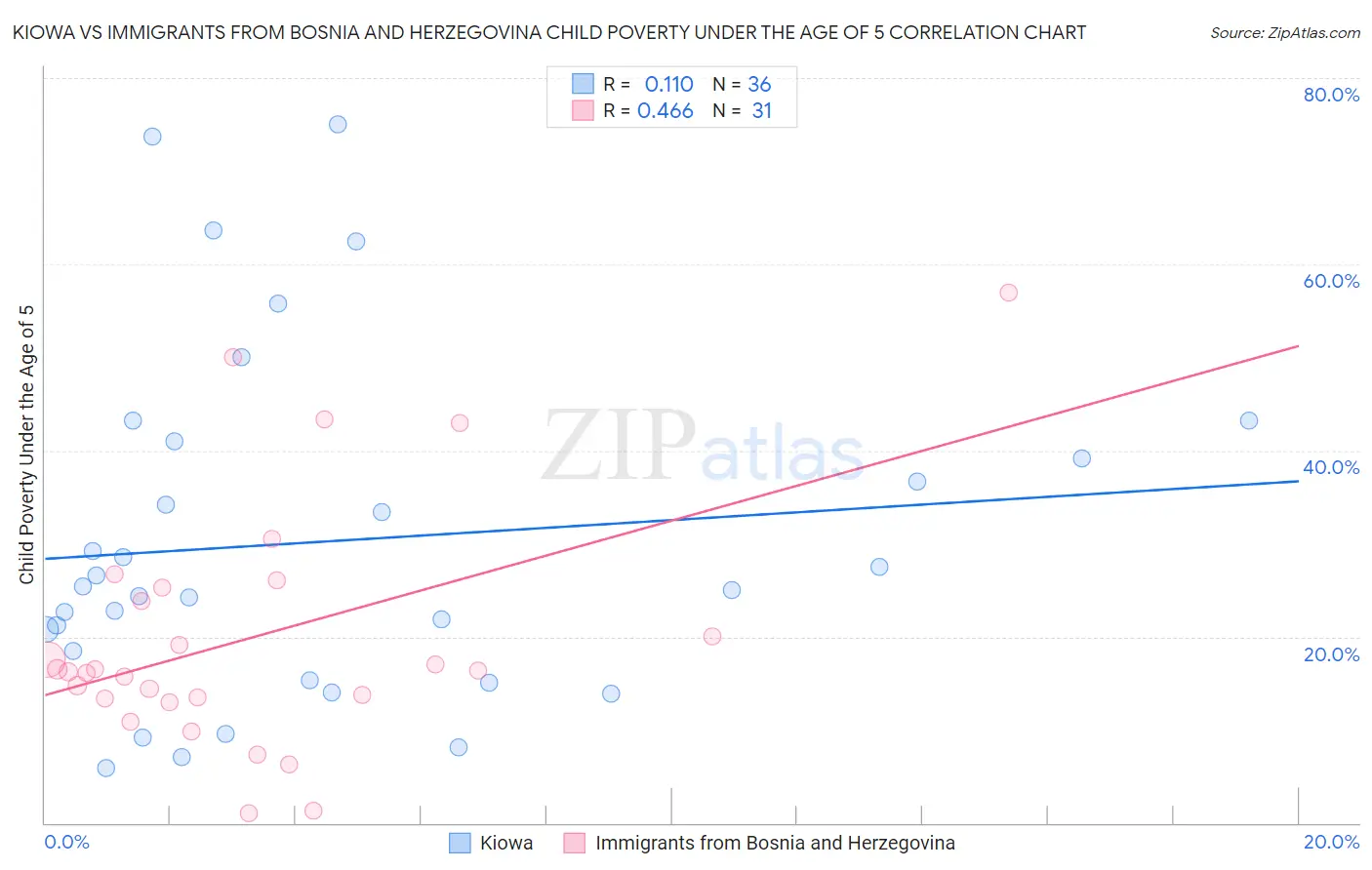 Kiowa vs Immigrants from Bosnia and Herzegovina Child Poverty Under the Age of 5