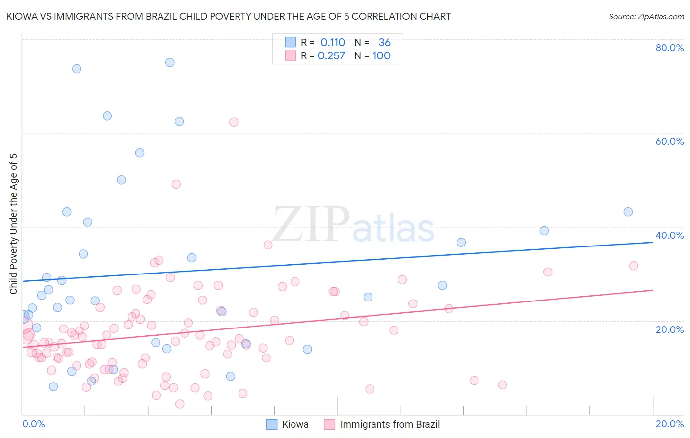 Kiowa vs Immigrants from Brazil Child Poverty Under the Age of 5