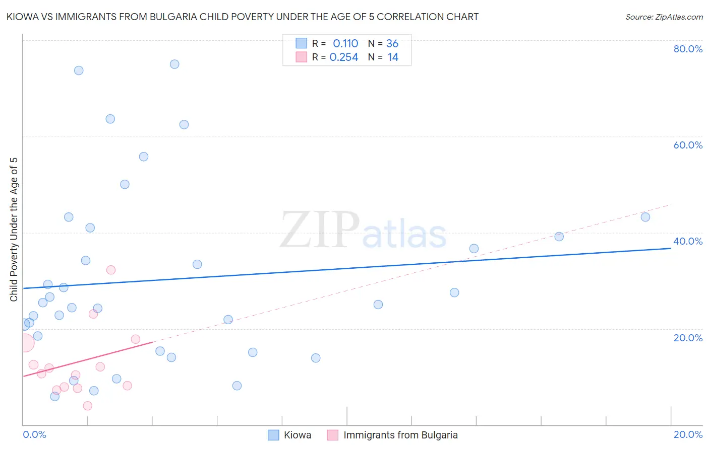 Kiowa vs Immigrants from Bulgaria Child Poverty Under the Age of 5