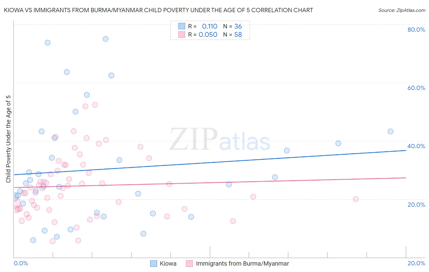 Kiowa vs Immigrants from Burma/Myanmar Child Poverty Under the Age of 5