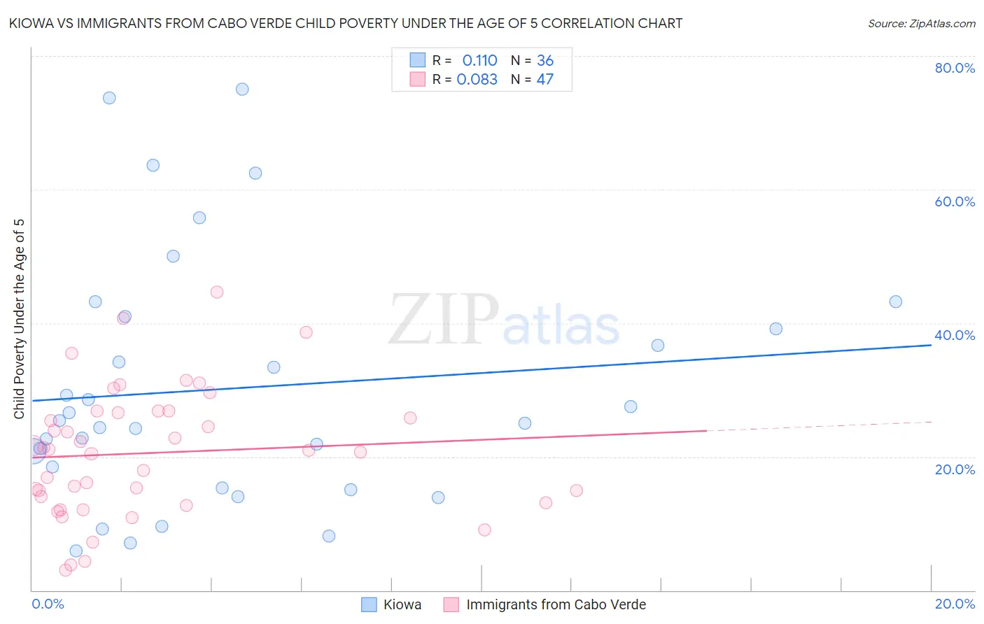 Kiowa vs Immigrants from Cabo Verde Child Poverty Under the Age of 5