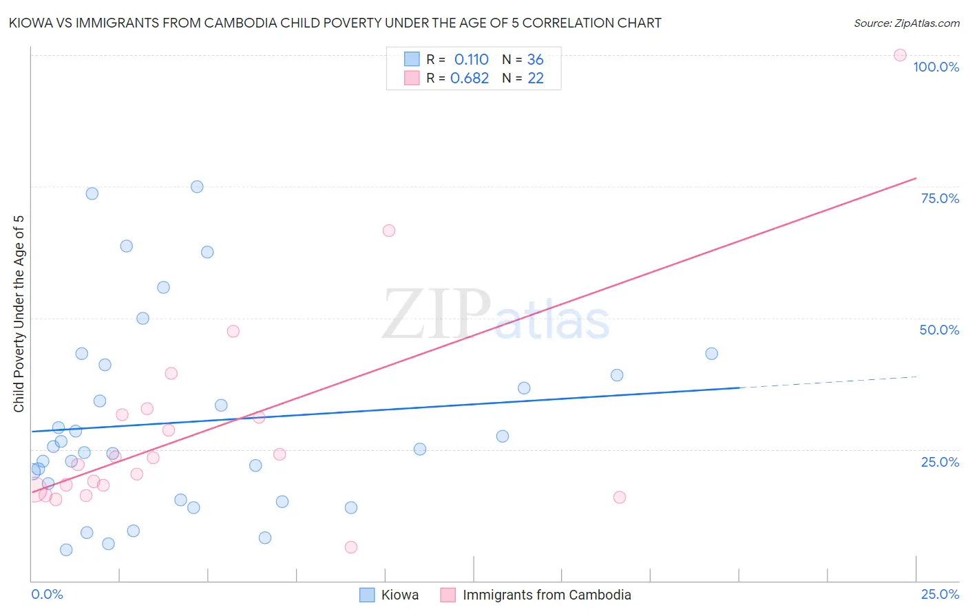 Kiowa vs Immigrants from Cambodia Child Poverty Under the Age of 5