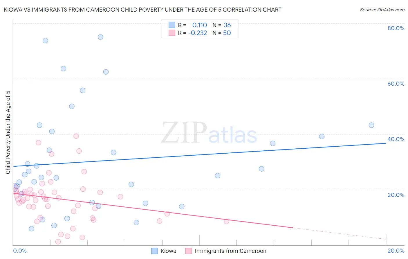 Kiowa vs Immigrants from Cameroon Child Poverty Under the Age of 5