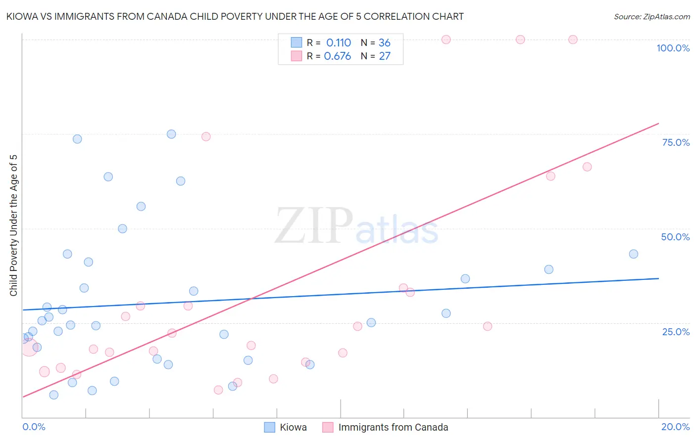 Kiowa vs Immigrants from Canada Child Poverty Under the Age of 5