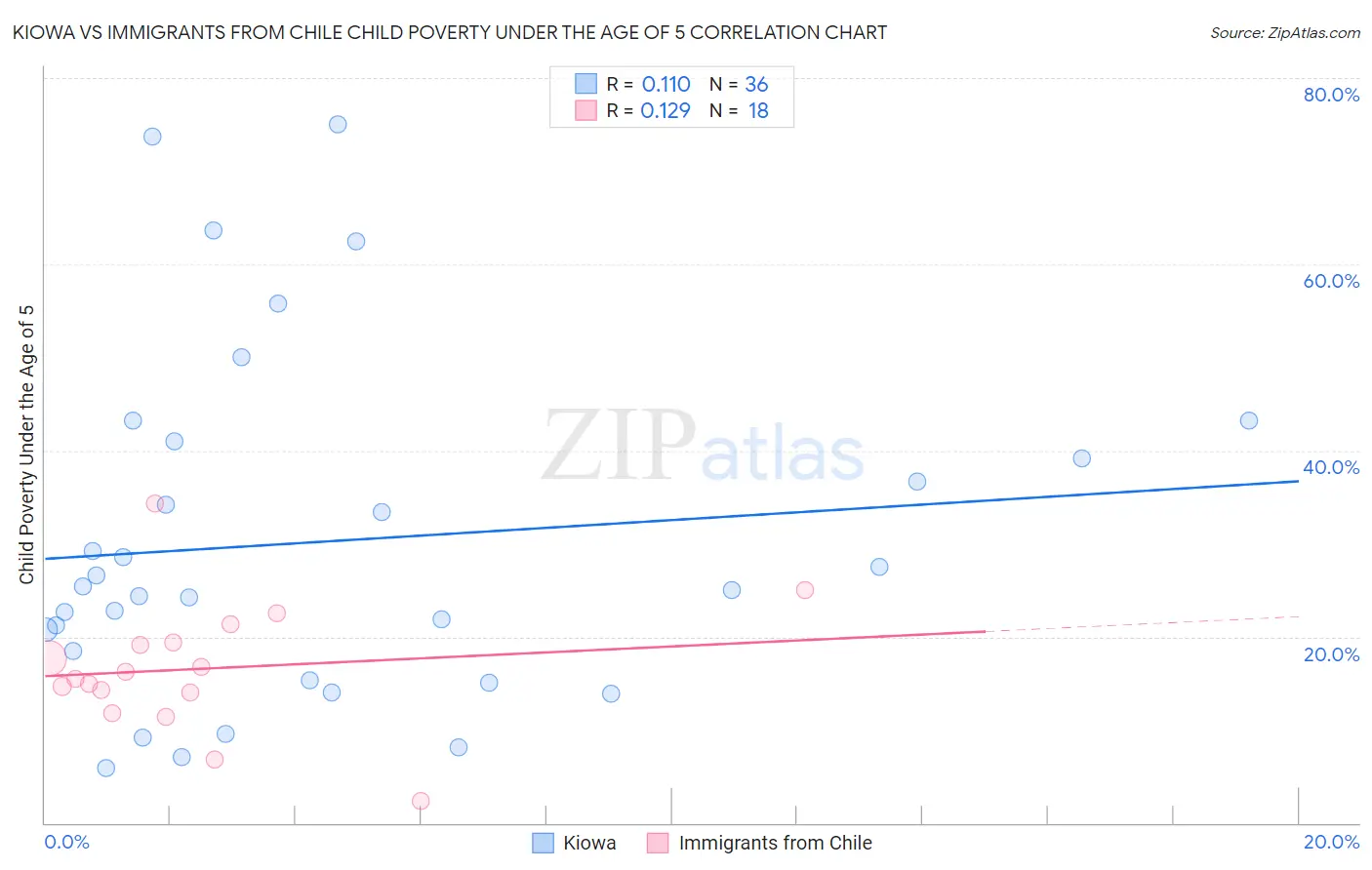 Kiowa vs Immigrants from Chile Child Poverty Under the Age of 5
