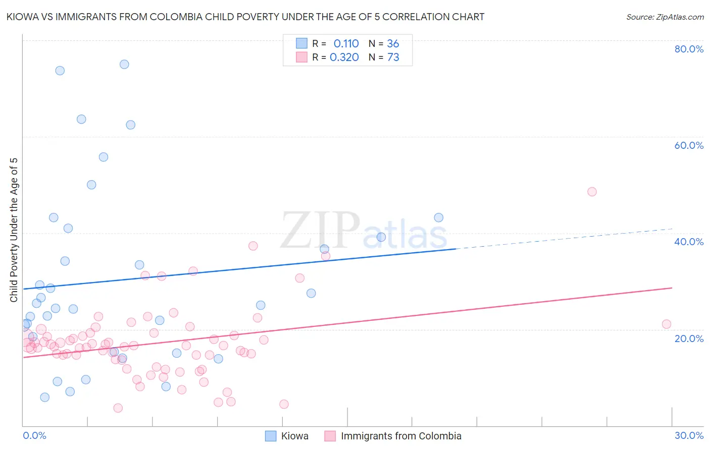 Kiowa vs Immigrants from Colombia Child Poverty Under the Age of 5